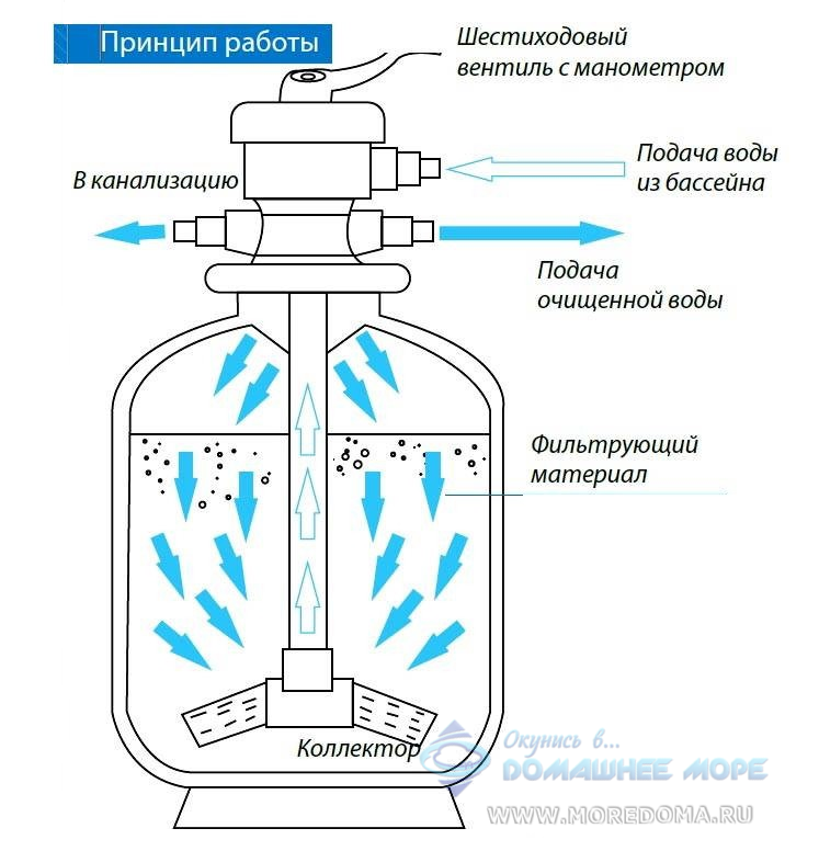 Как слить песочный фильтр. Песчаный фильтр Интекс 2013. Устройство песочного фильтра для бассейна с обратной промывкой. Промывка песочного фильтра для бассейна.